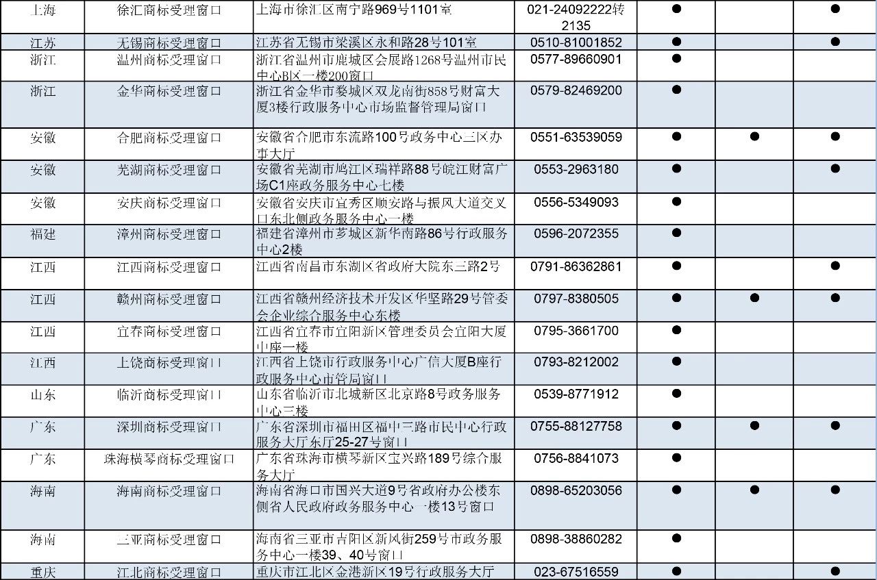 剛剛！商標局公布第九批商標受理窗口（附：全國窗口匯總）