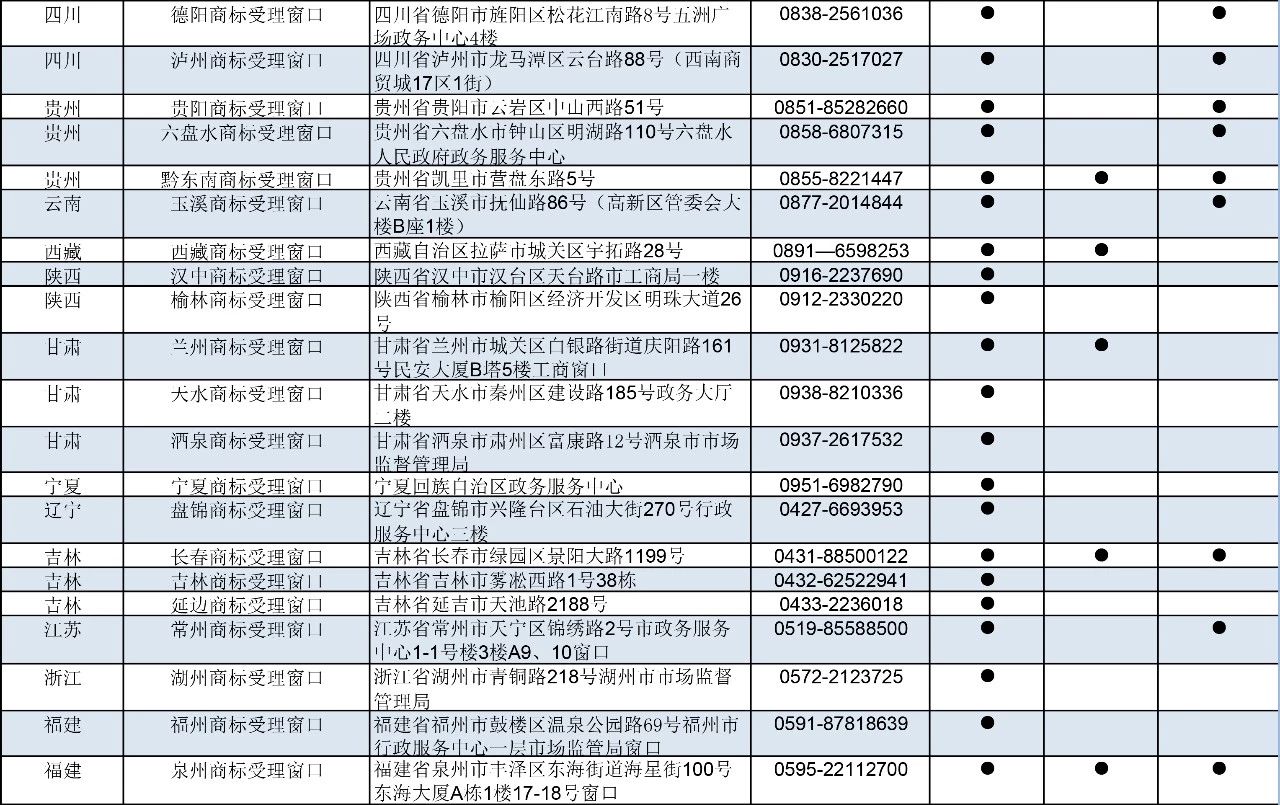 剛剛！商標局公布第九批商標受理窗口（附：全國窗口匯總）