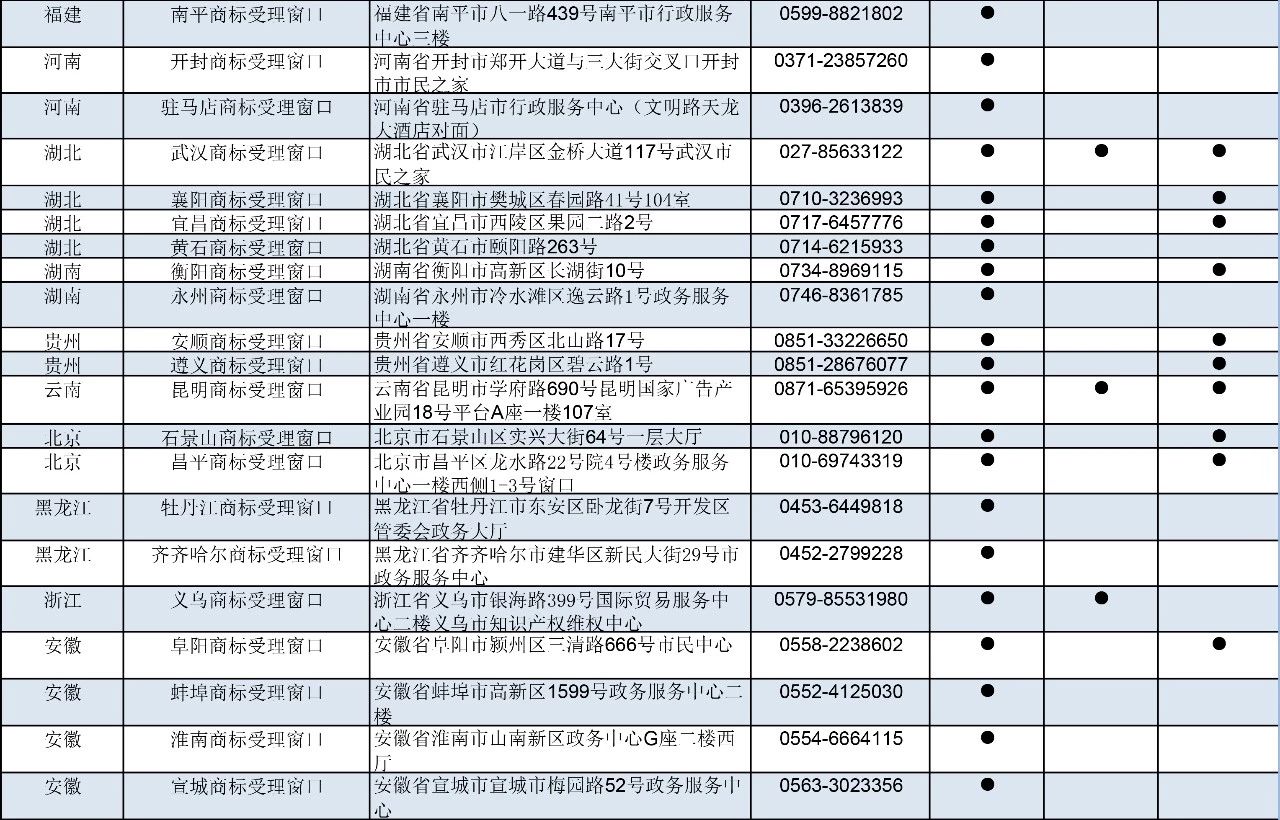 剛剛！商標局公布第九批商標受理窗口（附：全國窗口匯總）