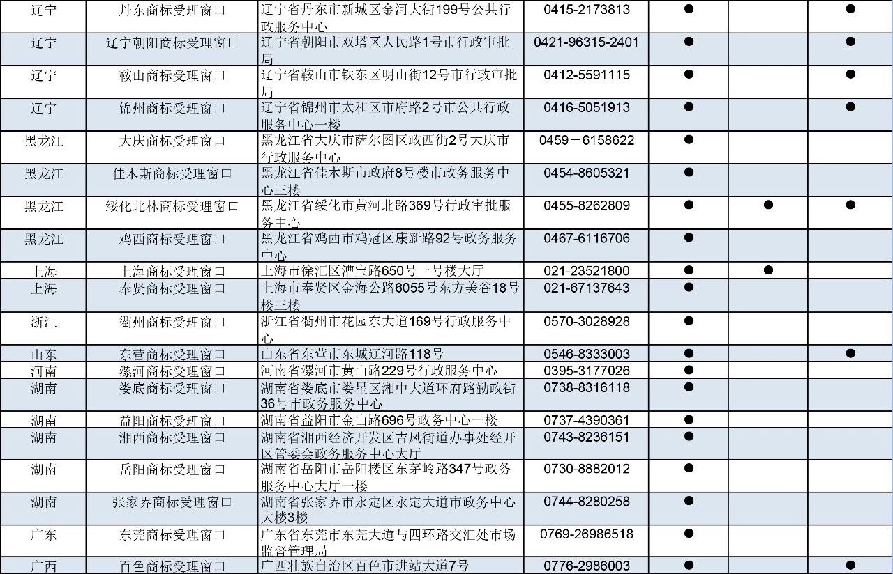 剛剛！商標局公布第九批商標受理窗口（附：全國窗口匯總）