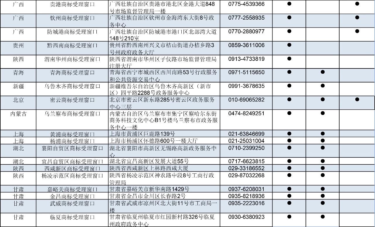 剛剛！商標局公布第九批商標受理窗口（附：全國窗口匯總）