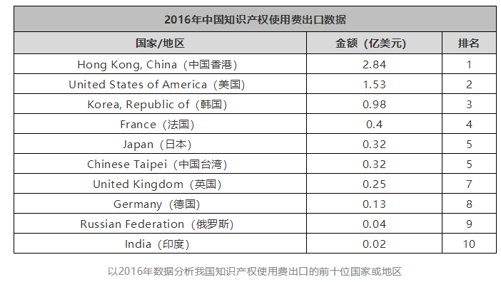 近十年全球知識產(chǎn)權(quán)使用費趨勢（2009年-2018年）