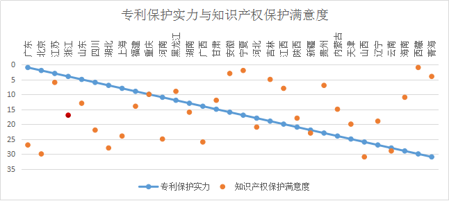 浙江省知識產(chǎn)權(quán)保護滿意度狀況及對策——從三種評價體系下的排名明顯偏離說起