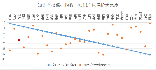 浙江省知識產(chǎn)權(quán)保護滿意度狀況及對策——從三種評價體系下的排名明顯偏離說起