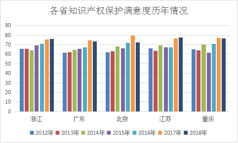 浙江省知識產(chǎn)權(quán)保護滿意度狀況及對策——從三種評價體系下的排名明顯偏離說起