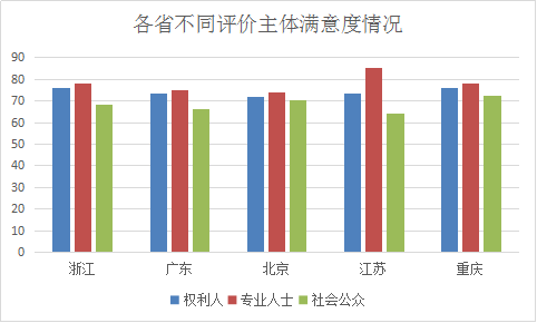 浙江省知識產(chǎn)權(quán)保護滿意度狀況及對策——從三種評價體系下的排名明顯偏離說起