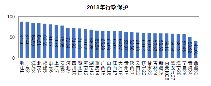 浙江省知識產(chǎn)權(quán)保護滿意度狀況及對策——從三種評價體系下的排名明顯偏離說起