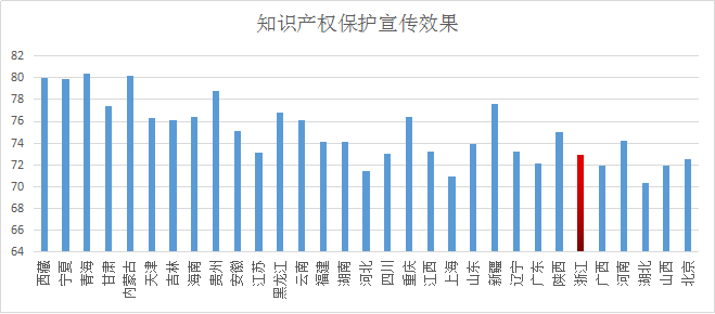 浙江省知識產(chǎn)權(quán)保護滿意度狀況及對策——從三種評價體系下的排名明顯偏離說起