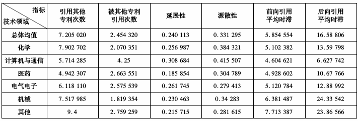 如何理解專(zhuān)利“被引用數(shù)量”與專(zhuān)利價(jià)值的關(guān)系？