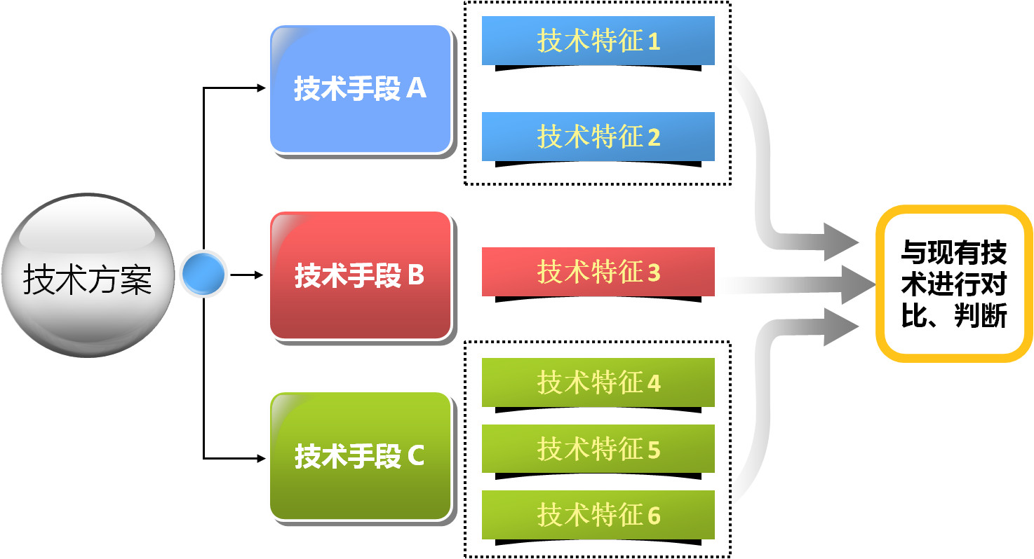 淺析技術(shù)特征間關(guān)聯(lián)性對(duì)創(chuàng)造性評(píng)判的影響