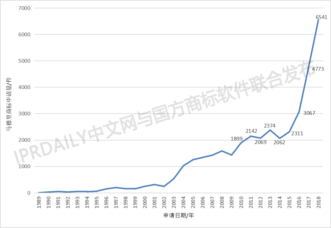 剛剛發(fā)布！2018中國馬德里商標(biāo)國際注冊數(shù)據(jù)報(bào)告