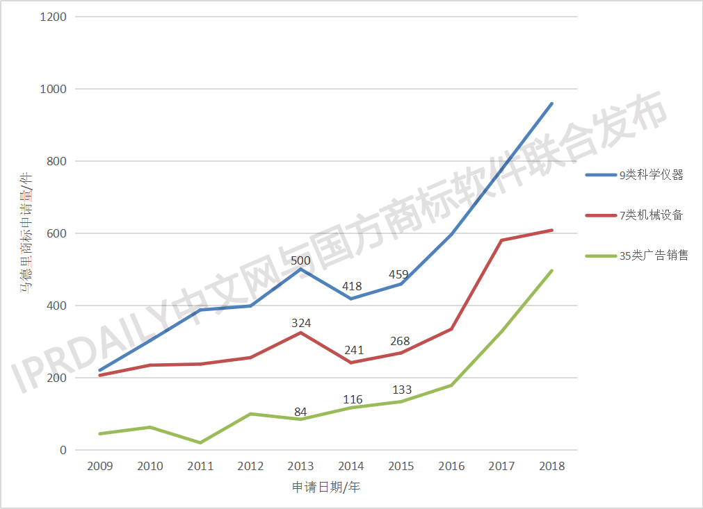 剛剛發(fā)布！2018中國馬德里商標(biāo)國際注冊數(shù)據(jù)報(bào)告