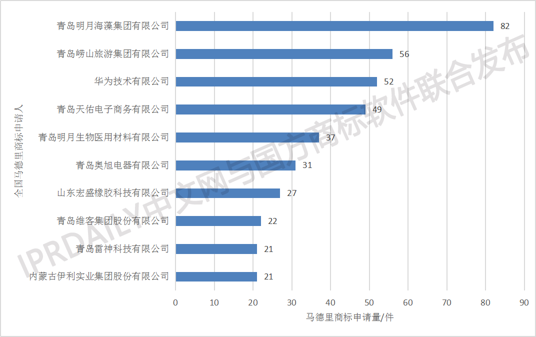 剛剛發(fā)布！2018中國馬德里商標(biāo)國際注冊數(shù)據(jù)報(bào)告