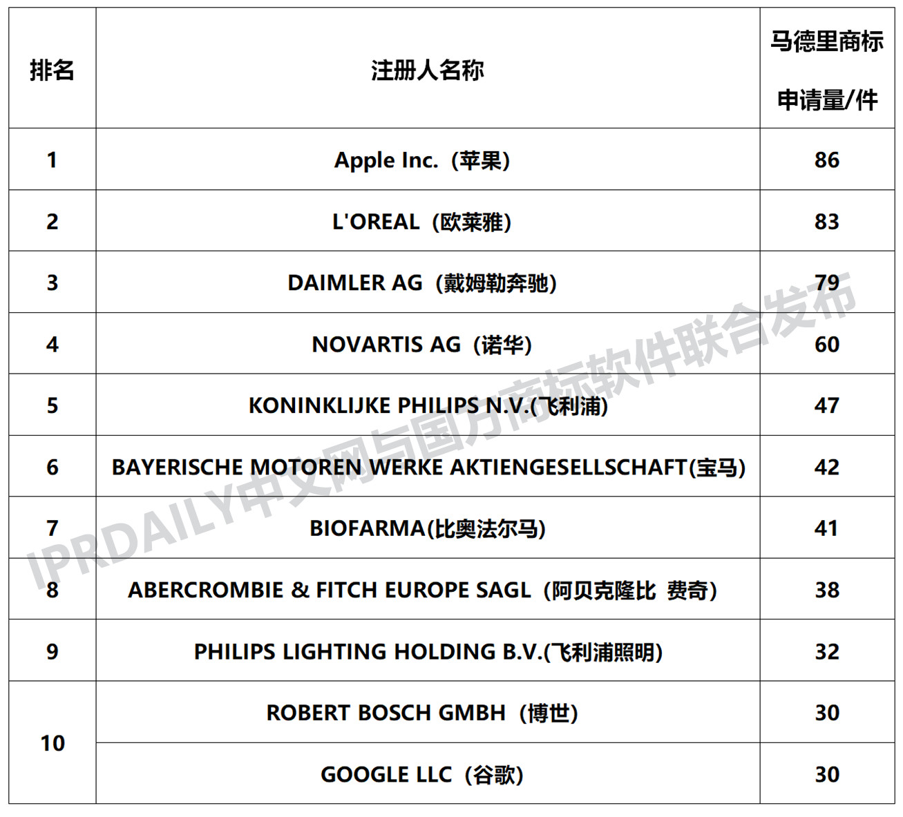剛剛發(fā)布！2018中國馬德里商標(biāo)國際注冊數(shù)據(jù)報(bào)告