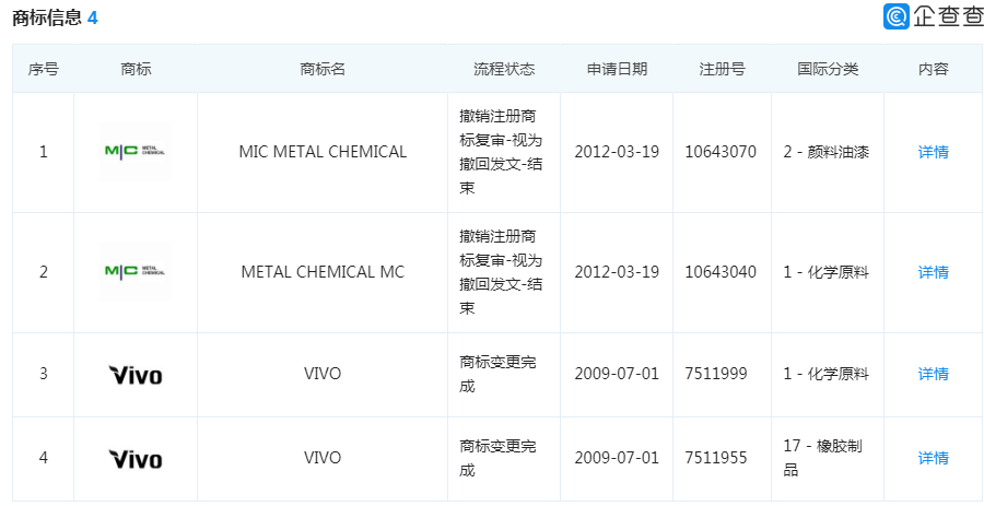 4080件商標保駕護航的VIVO，這件“VIVO”商標卻被駁回了！