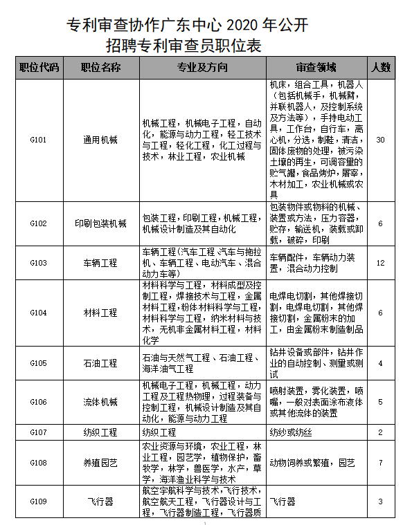 招聘專(zhuān)利審查員2610名！2020年國(guó)知局專(zhuān)利審查協(xié)作中心招聘計(jì)劃！