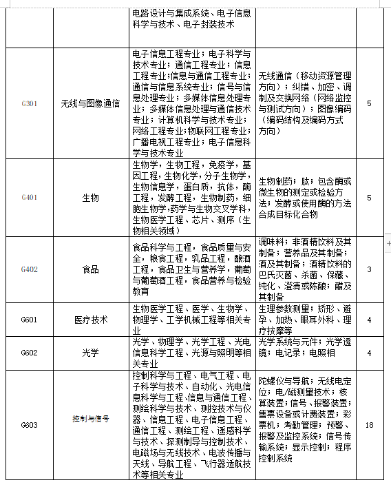 招聘專(zhuān)利審查員2610名！2020年國(guó)知局專(zhuān)利審查協(xié)作中心招聘計(jì)劃！