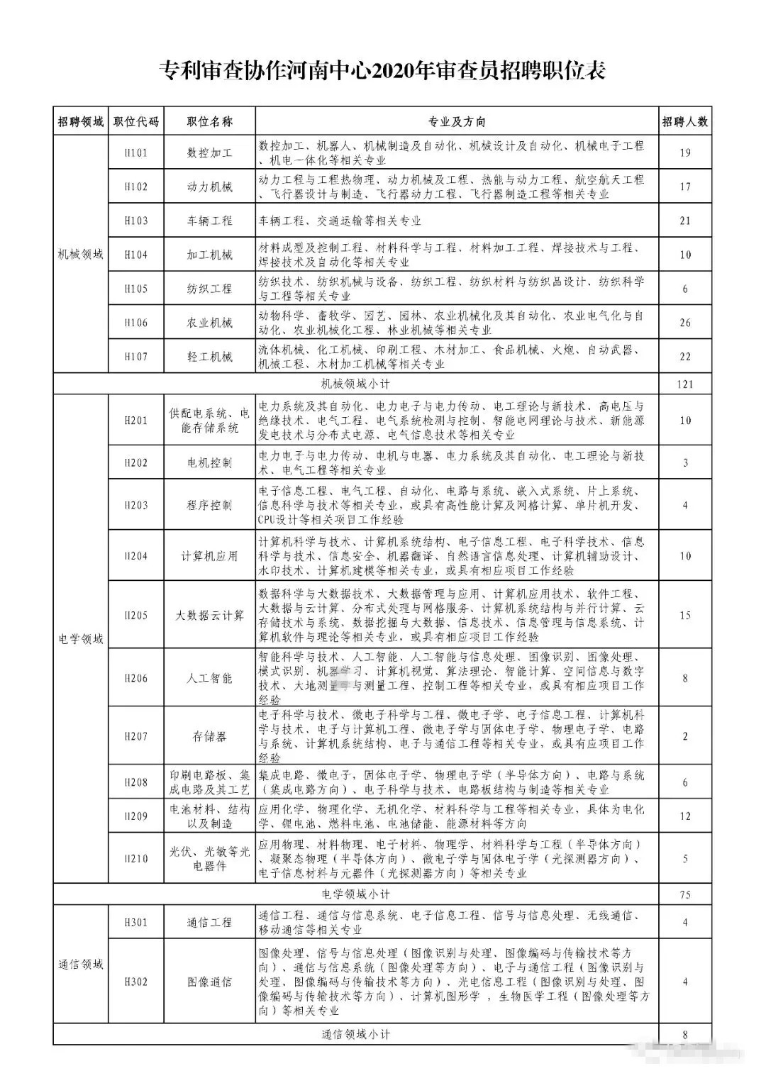 招聘專(zhuān)利審查員2610名！2020年國(guó)知局專(zhuān)利審查協(xié)作中心招聘計(jì)劃！