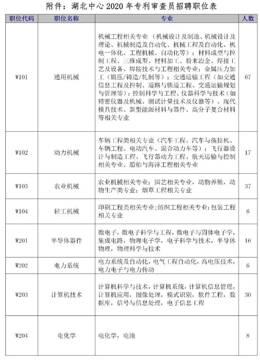 招聘專(zhuān)利審查員2610名！2020年國(guó)知局專(zhuān)利審查協(xié)作中心招聘計(jì)劃！