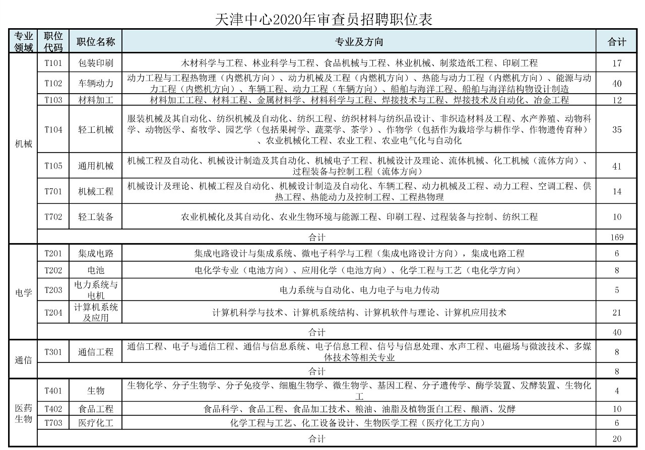 招聘專(zhuān)利審查員2610名！2020年國(guó)知局專(zhuān)利審查協(xié)作中心招聘計(jì)劃！