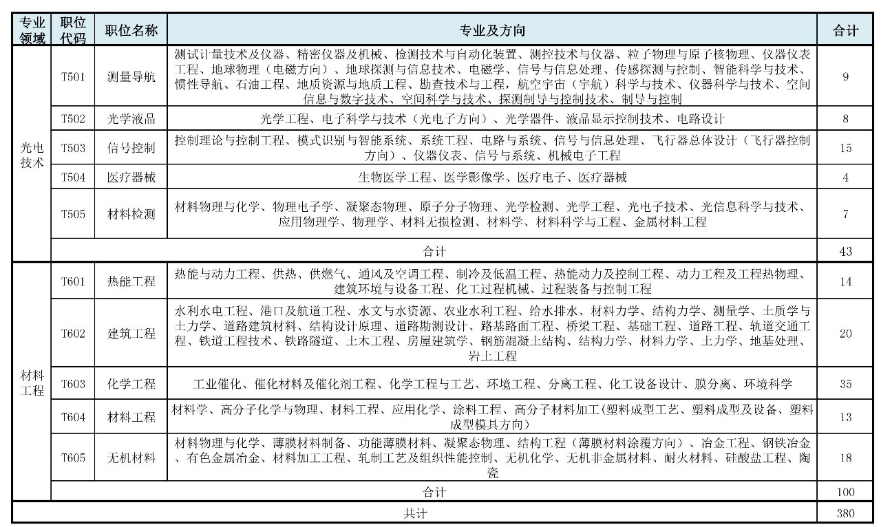 招聘專(zhuān)利審查員2610名！2020年國(guó)知局專(zhuān)利審查協(xié)作中心招聘計(jì)劃！