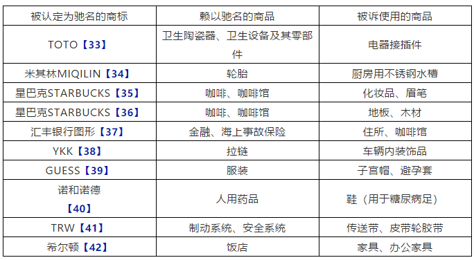 中國對馳名商標(biāo)保護(hù)的歷史、現(xiàn)狀與問題