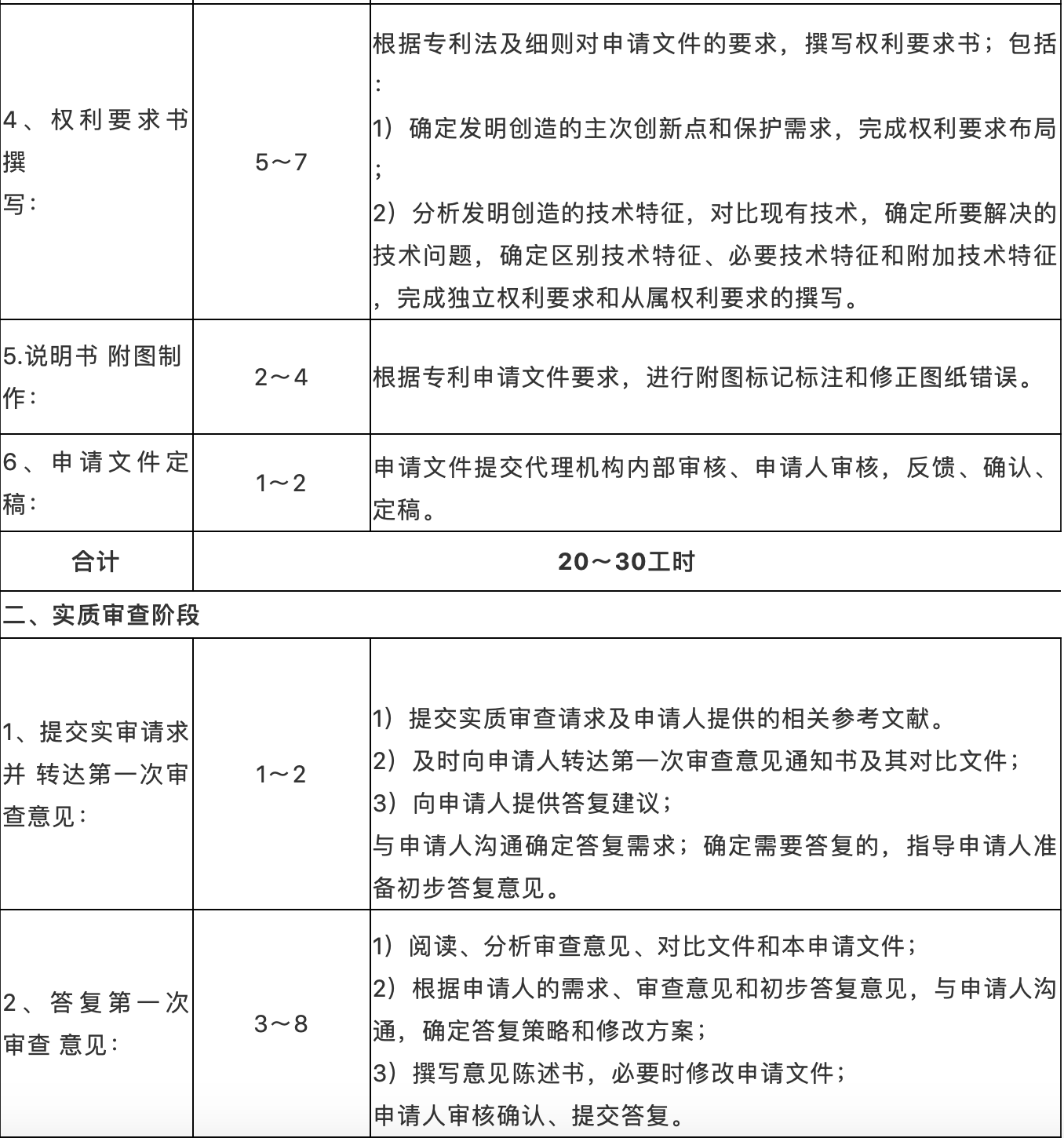 ?提質(zhì)增效！專利代理工時制收費方式，你看好嗎？