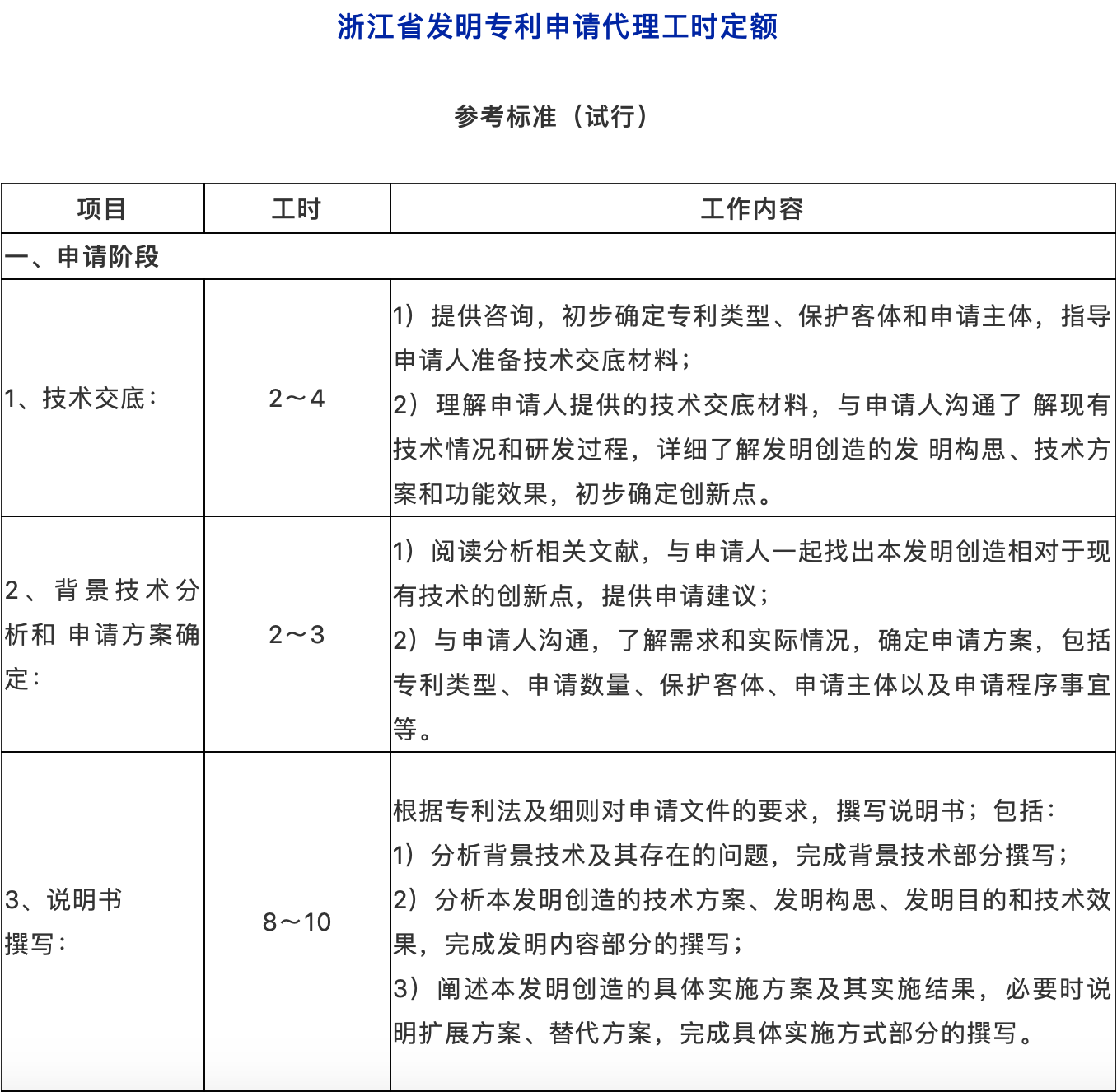 ?提質(zhì)增效！專利代理工時制收費方式，你看好嗎？