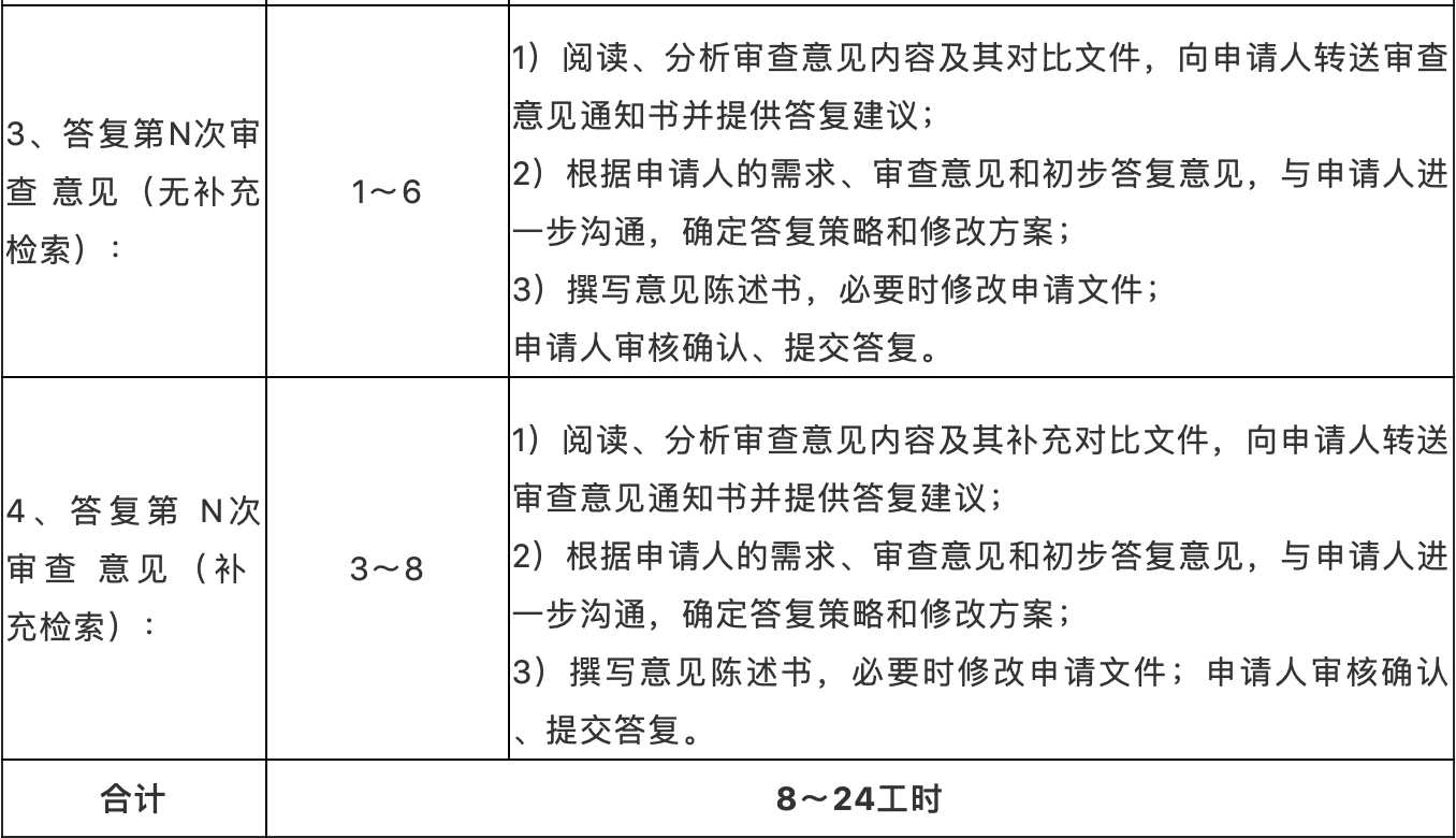 ?提質(zhì)增效！專利代理工時制收費方式，你看好嗎？