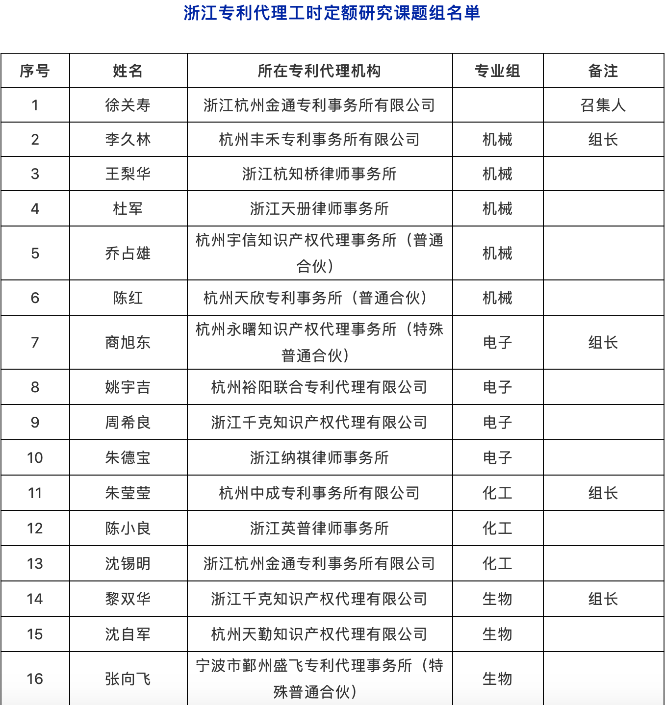 ?提質(zhì)增效！專利代理工時制收費方式，你看好嗎？