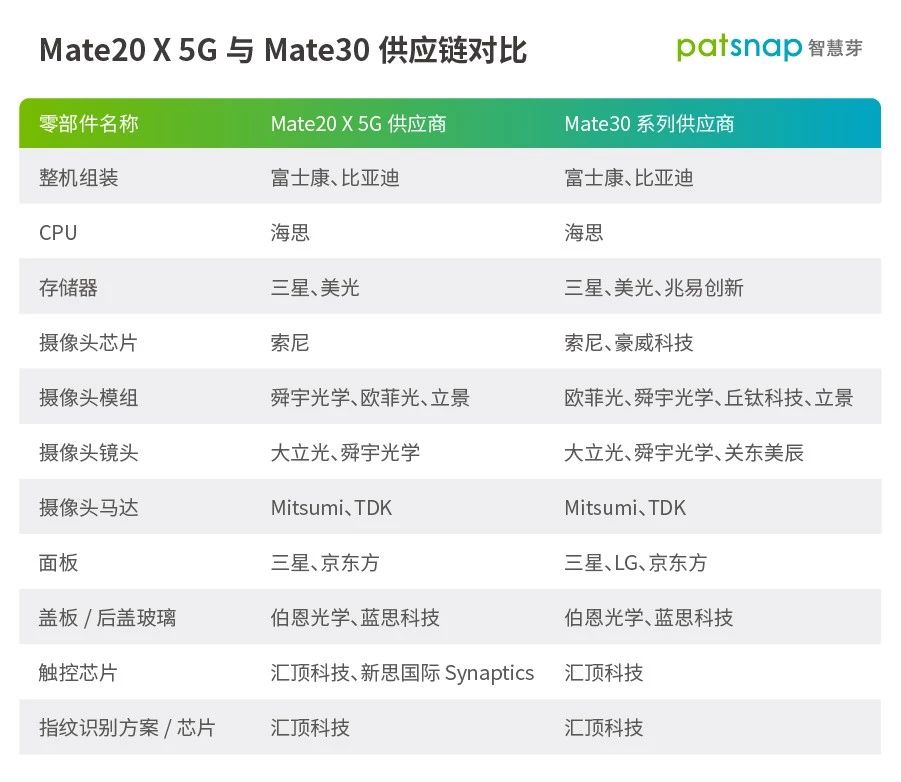 揭秘華為Mate30供應(yīng)商：多個(gè)專利大戶，“中國造”不再只是配角