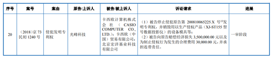 索賠700萬！光峰科技起訴卡西歐等專利侵權(quán)新進展