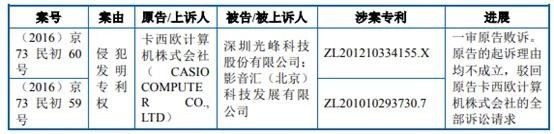 索賠700萬！光峰科技起訴卡西歐等專利侵權(quán)新進展