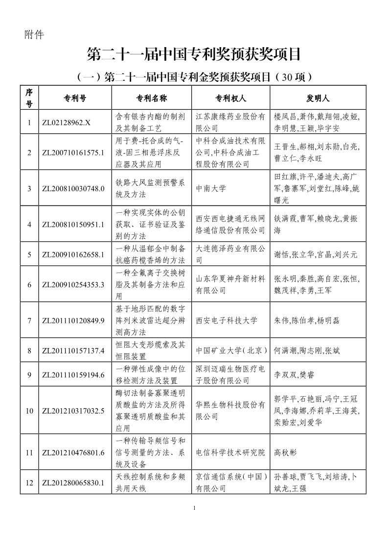 第二十一屆中國(guó)專利獎(jiǎng)?lì)A(yù)獲獎(jiǎng)項(xiàng)目（874項(xiàng)）