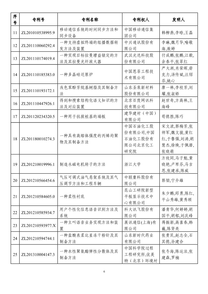 第二十一屆中國(guó)專利獎(jiǎng)?lì)A(yù)獲獎(jiǎng)項(xiàng)目（874項(xiàng)）