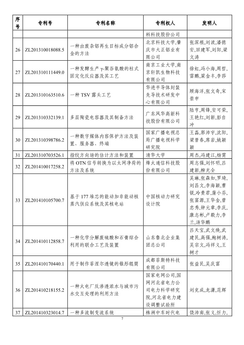 第二十一屆中國(guó)專利獎(jiǎng)?lì)A(yù)獲獎(jiǎng)項(xiàng)目（874項(xiàng)）