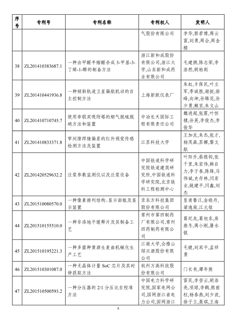 第二十一屆中國(guó)專利獎(jiǎng)?lì)A(yù)獲獎(jiǎng)項(xiàng)目（874項(xiàng)）