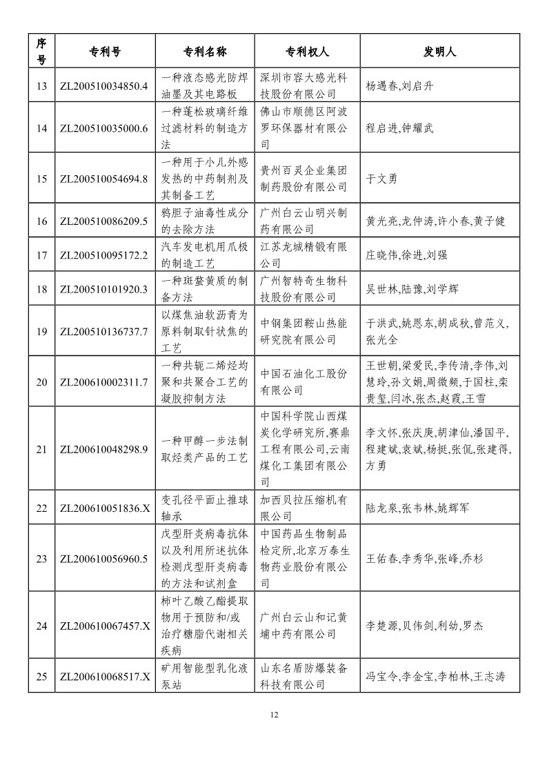 第二十一屆中國(guó)專利獎(jiǎng)?lì)A(yù)獲獎(jiǎng)項(xiàng)目（874項(xiàng)）