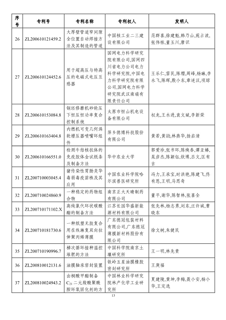 第二十一屆中國專利獎預(yù)獲獎項目（874項）