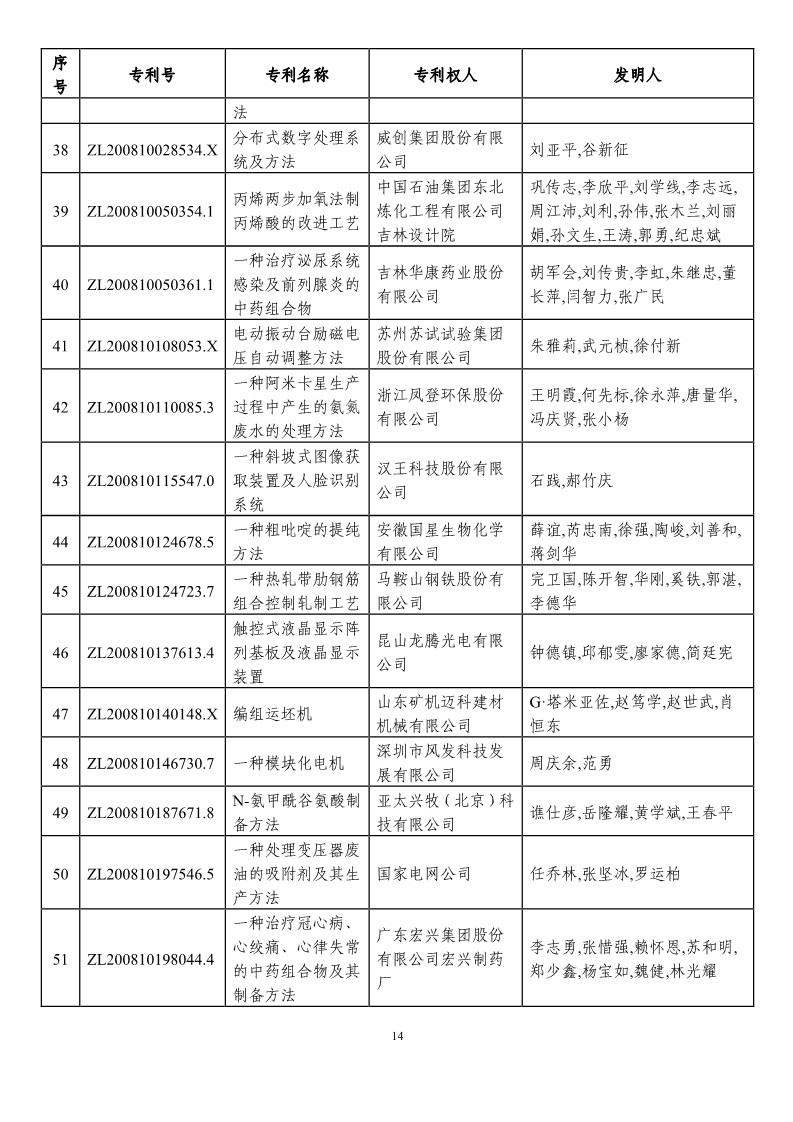 第二十一屆中國專利獎預(yù)獲獎項目（874項）