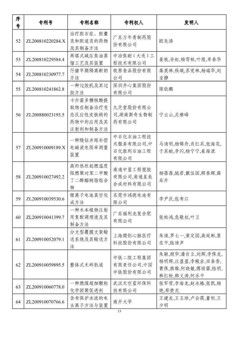 第二十一屆中國專利獎預(yù)獲獎項目（874項）