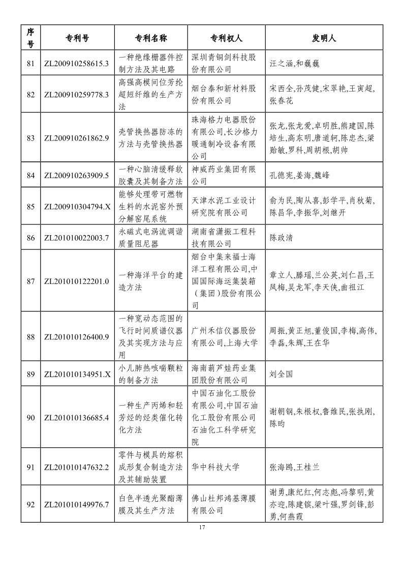 第二十一屆中國(guó)專利獎(jiǎng)?lì)A(yù)獲獎(jiǎng)項(xiàng)目（874項(xiàng)）