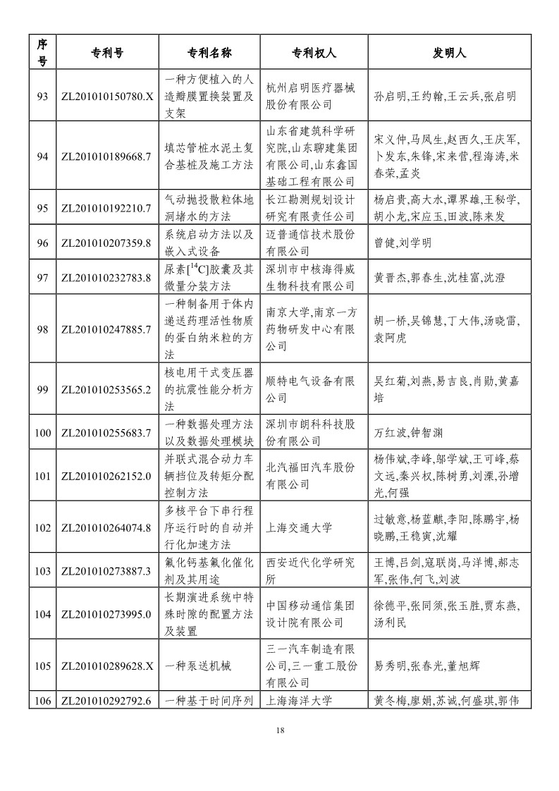 第二十一屆中國(guó)專利獎(jiǎng)?lì)A(yù)獲獎(jiǎng)項(xiàng)目（874項(xiàng)）