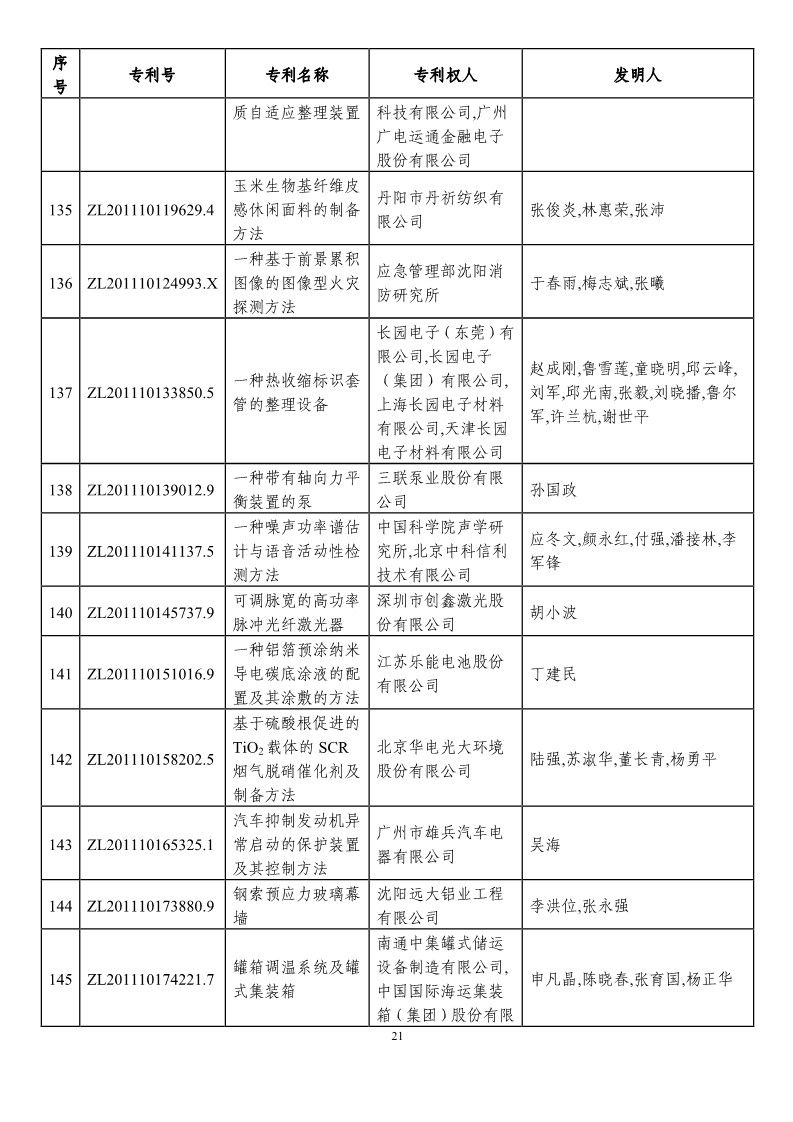 第二十一屆中國專利獎預(yù)獲獎項目（874項）