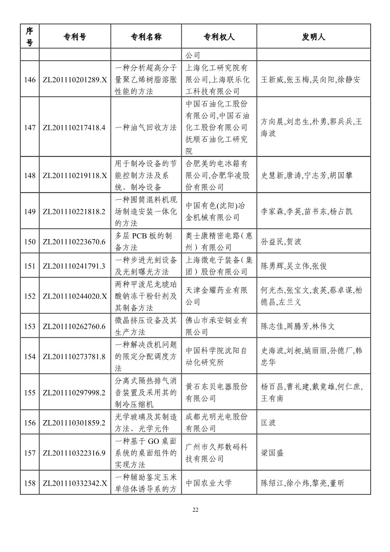 第二十一屆中國專利獎預(yù)獲獎項目（874項）