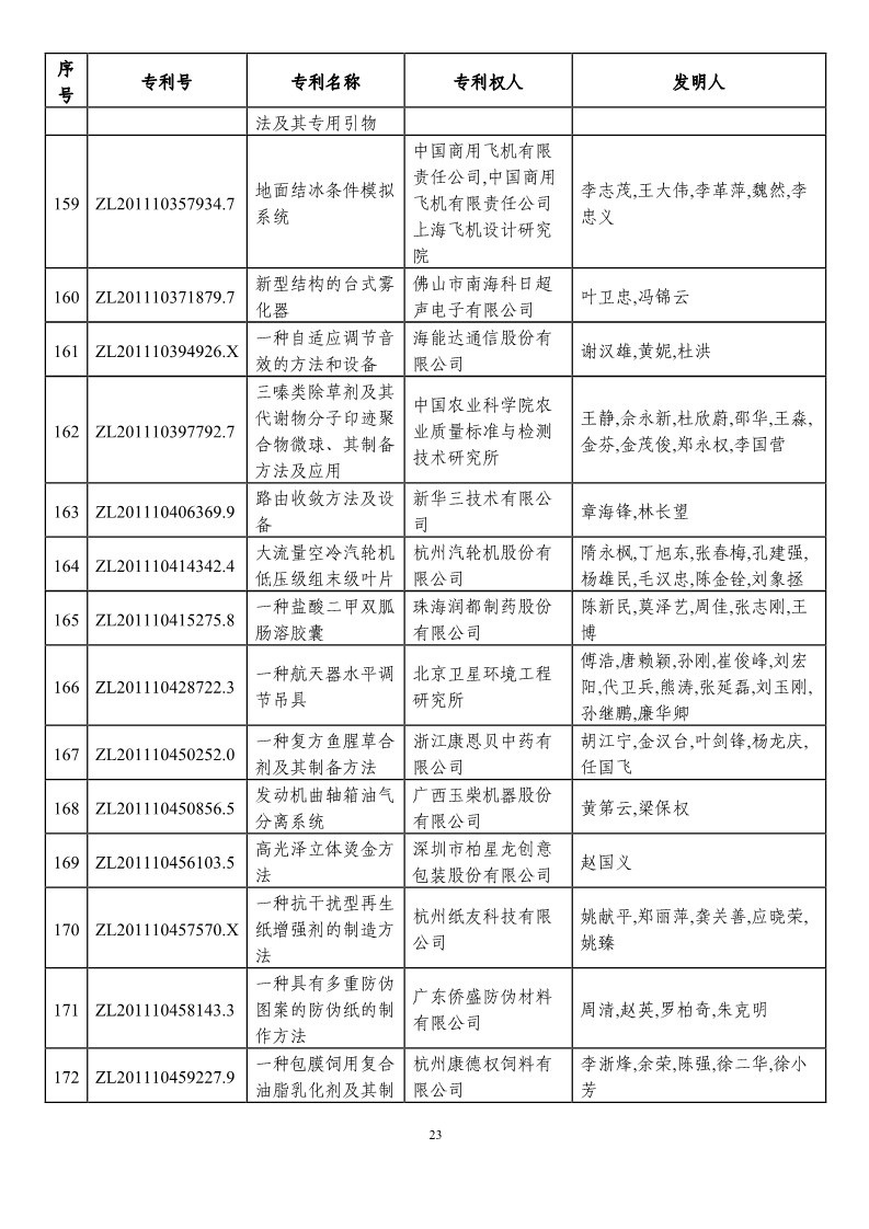 第二十一屆中國(guó)專利獎(jiǎng)?lì)A(yù)獲獎(jiǎng)項(xiàng)目（874項(xiàng)）