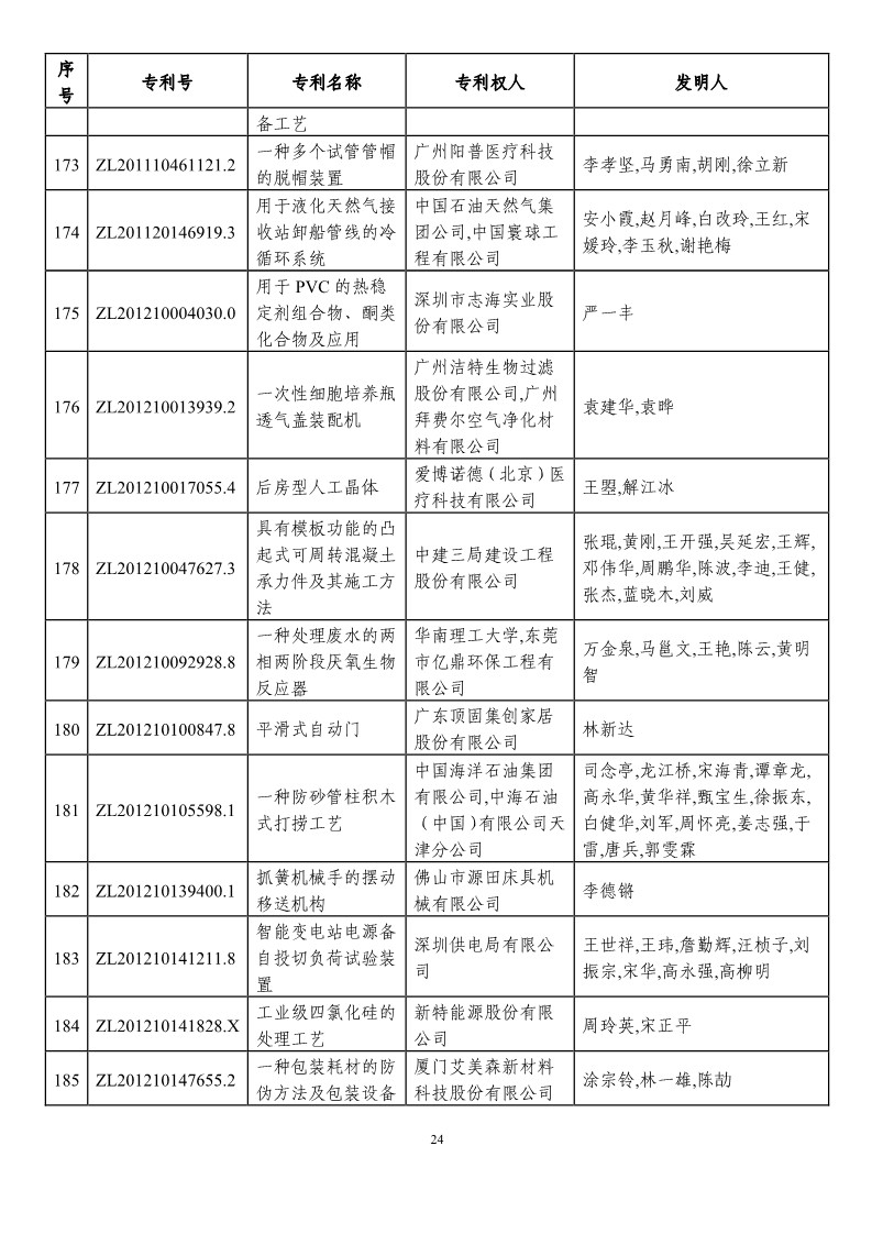 第二十一屆中國(guó)專利獎(jiǎng)?lì)A(yù)獲獎(jiǎng)項(xiàng)目（874項(xiàng)）