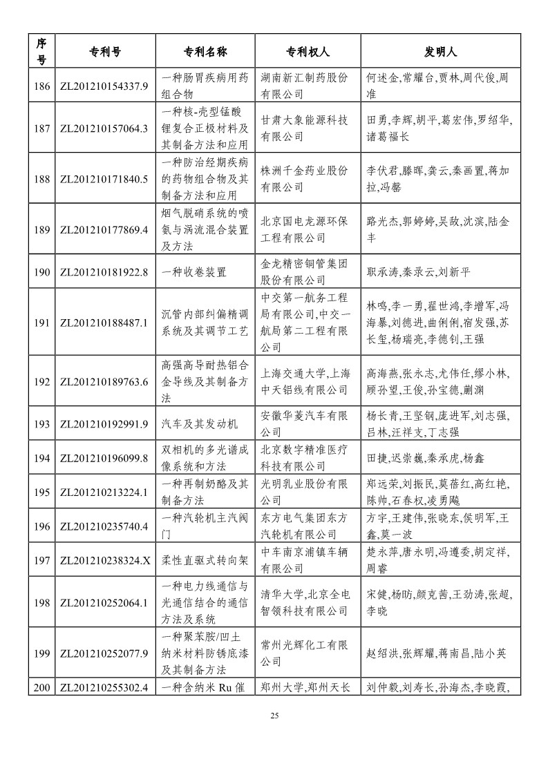 第二十一屆中國(guó)專利獎(jiǎng)?lì)A(yù)獲獎(jiǎng)項(xiàng)目（874項(xiàng)）