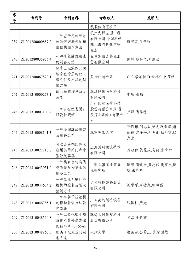 第二十一屆中國(guó)專利獎(jiǎng)?lì)A(yù)獲獎(jiǎng)項(xiàng)目（874項(xiàng)）