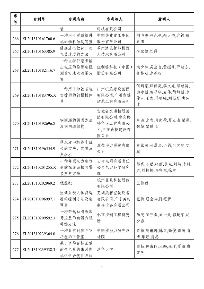 第二十一屆中國專利獎預(yù)獲獎項目（874項）